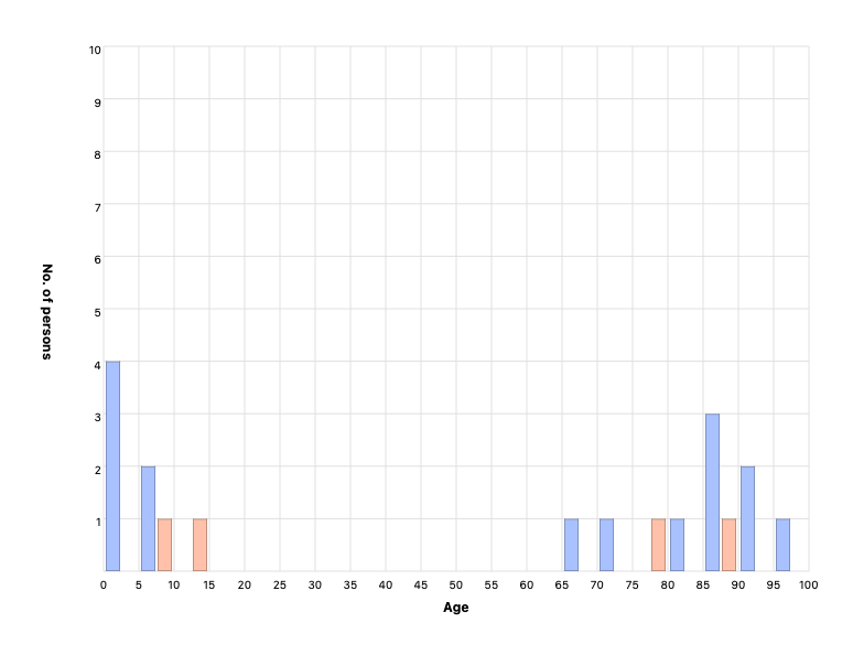 Person’s age