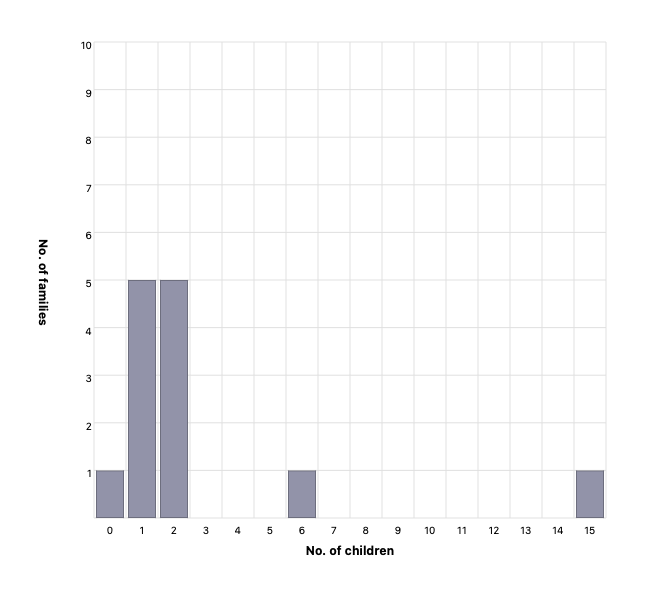 Children per family