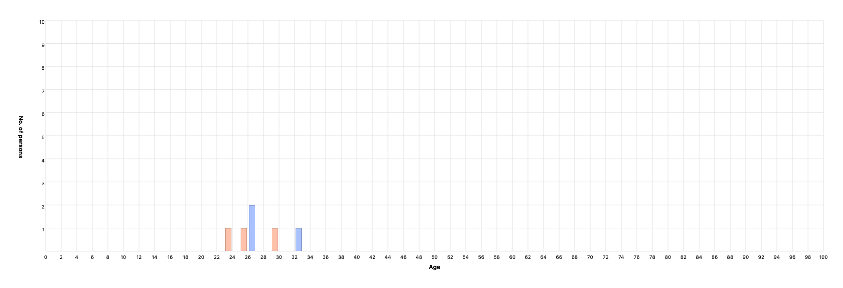 Age at marriage