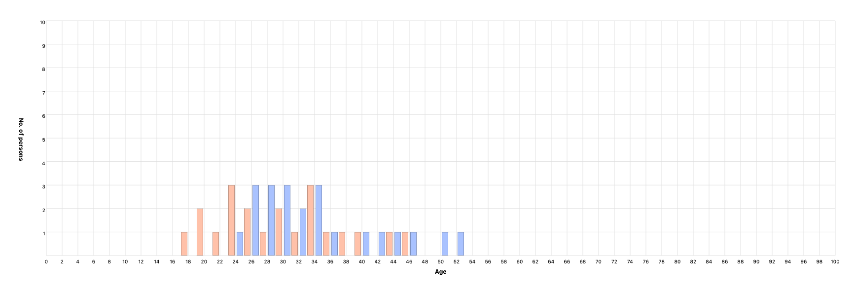 Parents’ age at children’s birth