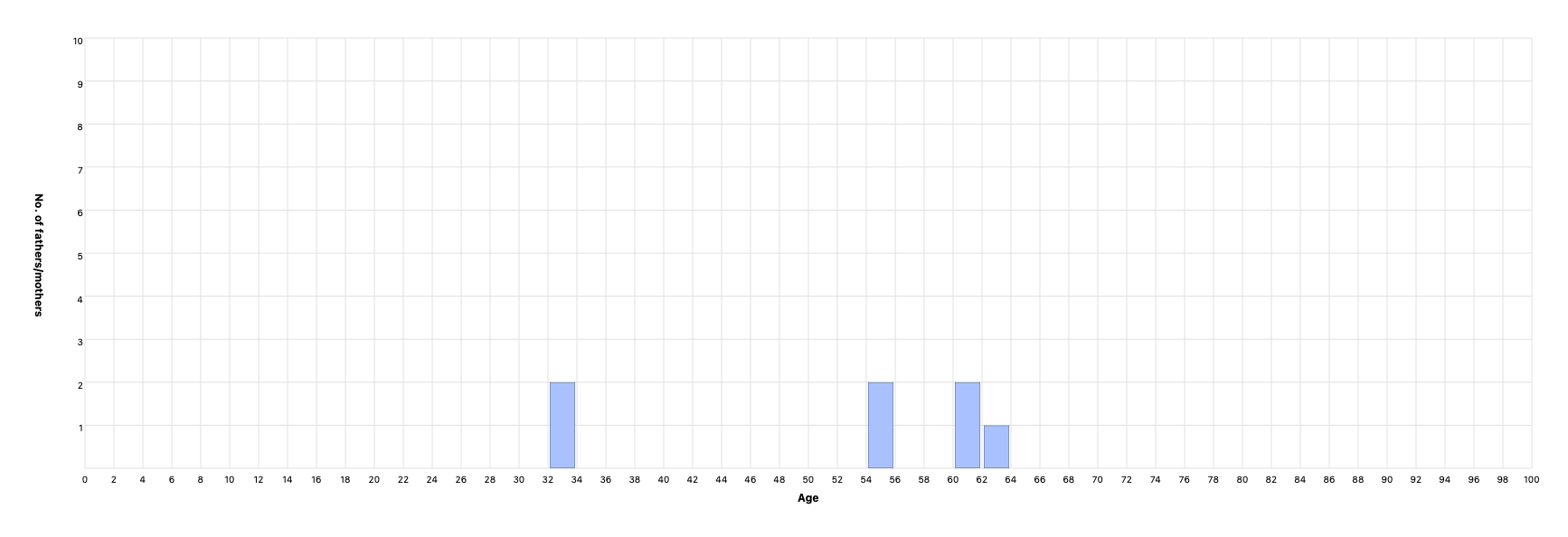 Children’s age at parents’ death