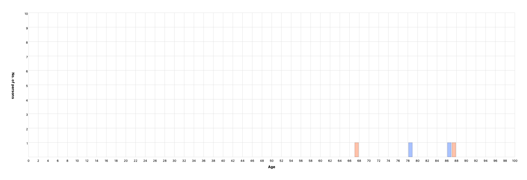 Person’s age at partner’s death