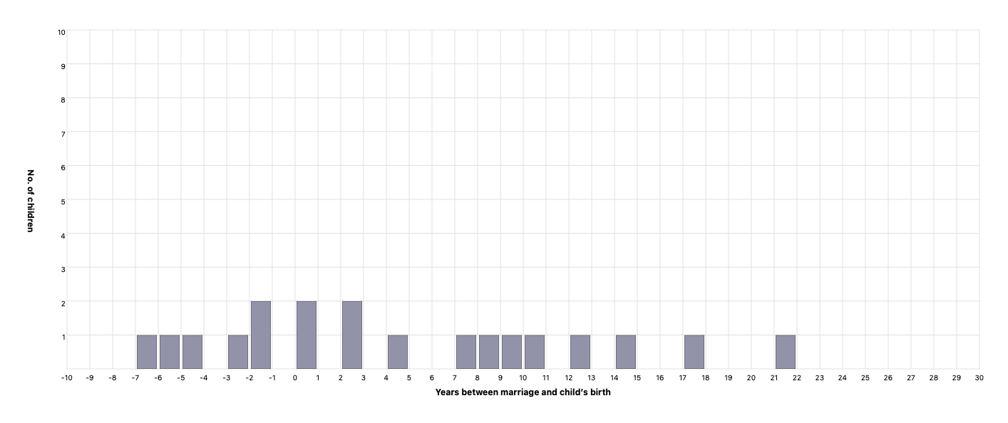 Years between marriage and child’s birth