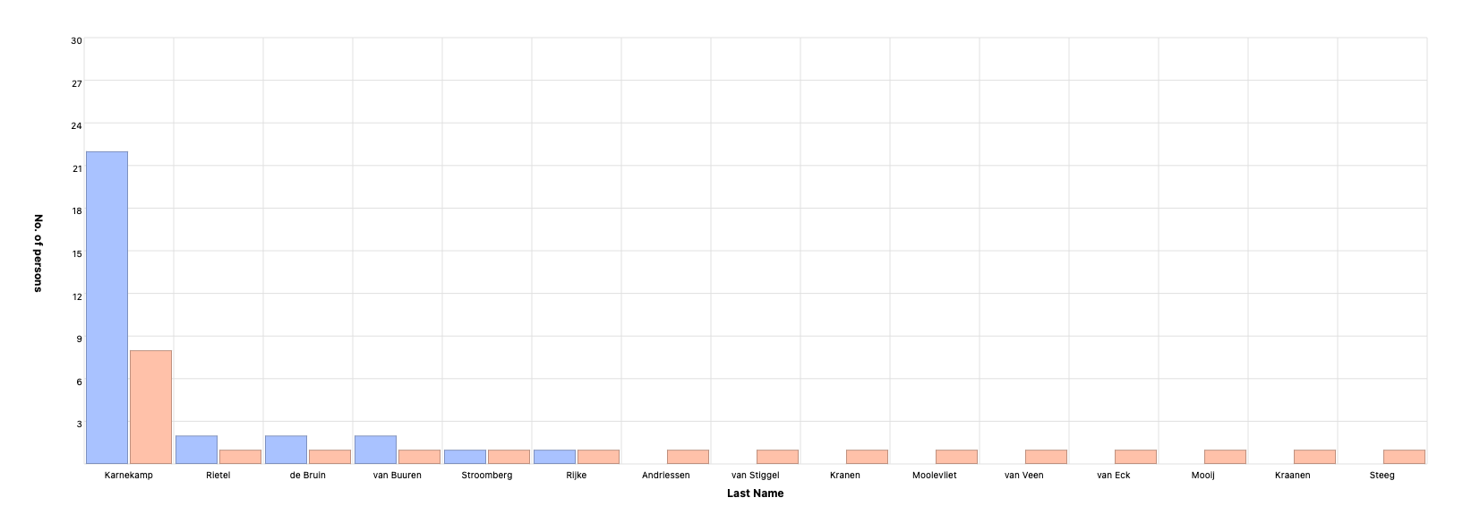 Name Distribution